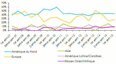 Concentration dans la réassurance