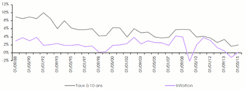 marché réassurance 2015 : rendement