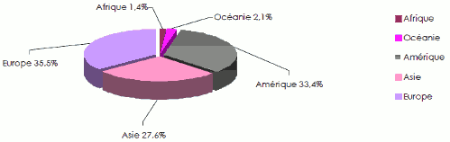 Marché assurance Africain