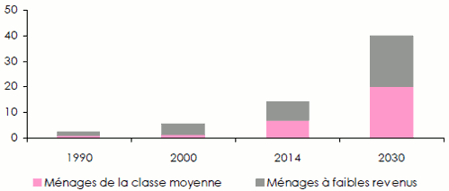 Evolution classe moyenne Afrique