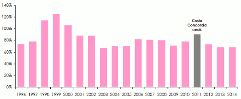 Marine hull insurance - loss ratio