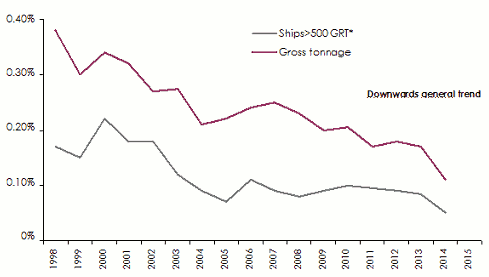 Marine insurance - Loss experience frequency