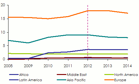 marine insurance global premiums