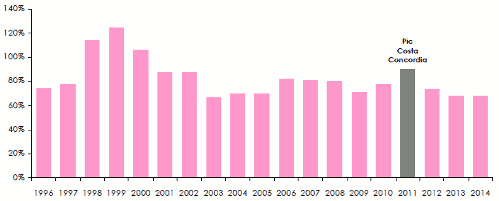 Assurance corps de navire - Ratio sinistres à primes