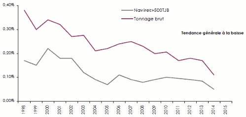 Assurance maritime - Fréquence sinistralité