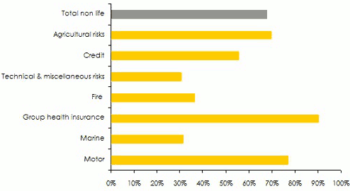 tunisian insurance market-loss ratio