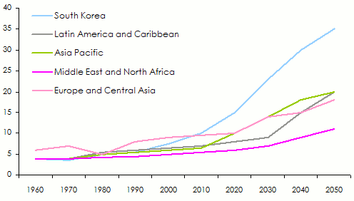 Population aged over 65 expressed in percentage of the total population