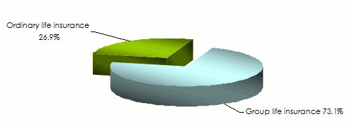 turnover senegalese industry life insurance