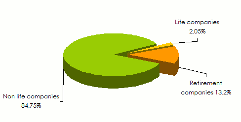 Insurance sector Turkey Turnover