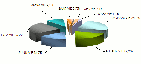 marche assurance vie senegal