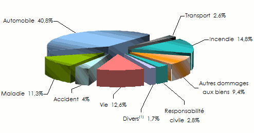 marche assurance turquie chiffre d affaires