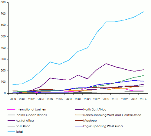 africa re turnover