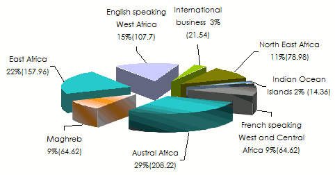africa re premiums region 