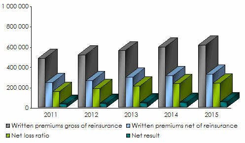 GIG-premiums -losses-results