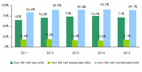 arab-re ratios