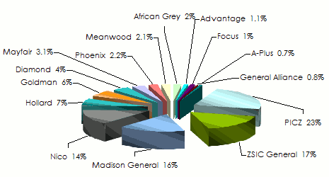 insurance industry zambia non life turnover