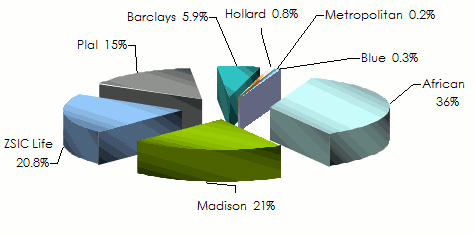 insurance business zambia life turnover
