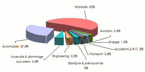 Marche assurance arabie saoudite chiffre affaires branche