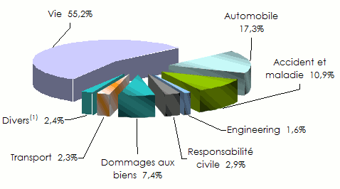 ile maurice chiffre affaires compagnie vie