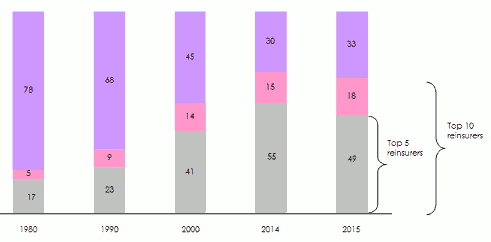 reinsurers turnover