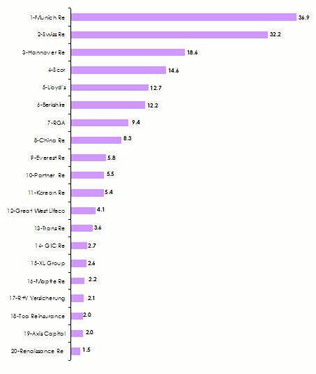 premiums reinsurers