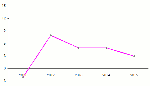 ROE reinsurers middle east