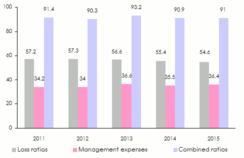 ratios reinsurers Africa