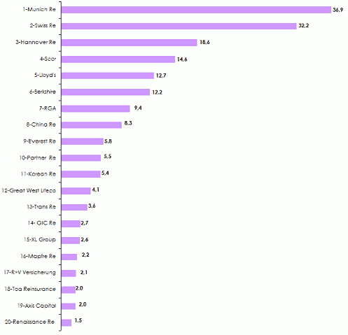 capacité réassurance