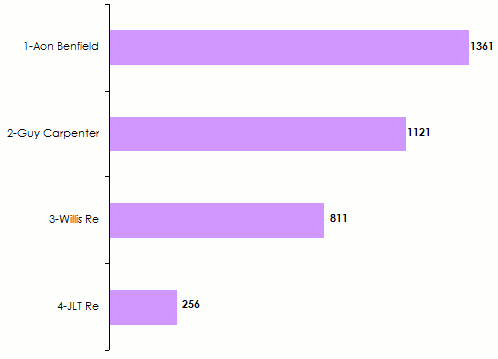 Revenus bruts courtage reassurance