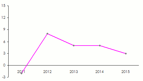 ROE réassureurs moyen orient