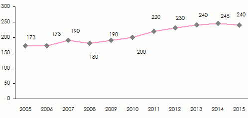 chiffre d'affaires réassurance