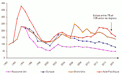baissse différenciée
