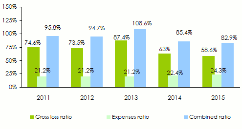 Jubileee gross ratios 