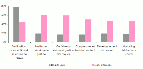 utilisation big data assurance
