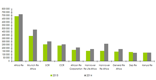réassurance afrique chiffre affaires compagnie