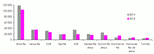 réassurance afrique résultat net compagnie