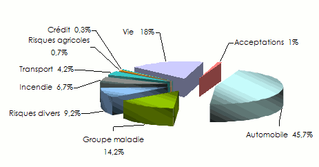 tunisie chiffre affaires branche vie non vie