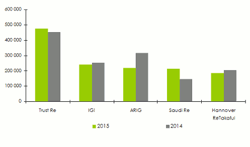réassurance moyen orient chiffre affaires compagnie