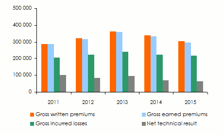 primes, sinistres et résultats non vie-wafa assurance
