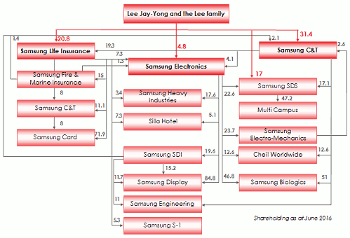 structure Samsung group