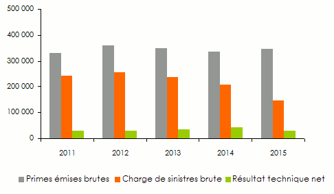 wafa assurance primes vie