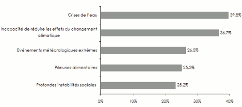 cartographie des risques dans le long terme