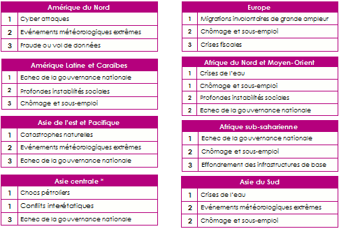 cartographie des risques en termes d'impact