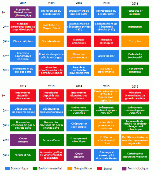 cartographie des risques en termes de probabilité de survenance