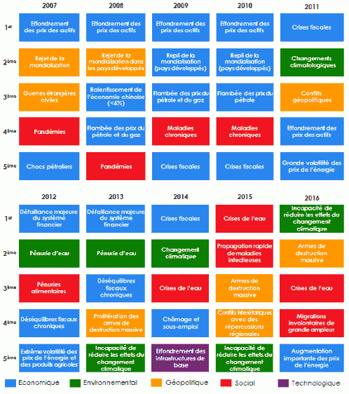 cartographie des risques en termes d'impact