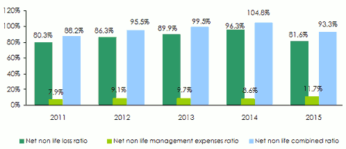 Medgulf non life ratios