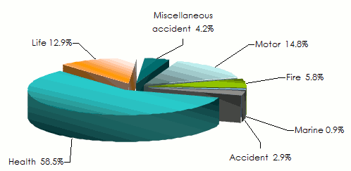 Medgulf turnover class of business