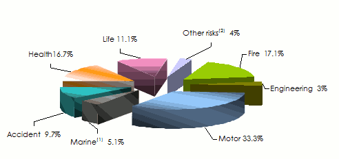 tanzania turnover life non life insurance