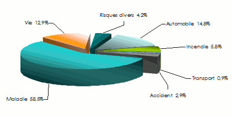 Medgulf assurance-chiffre-affaires