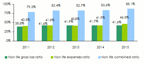 continental re  non life ratios